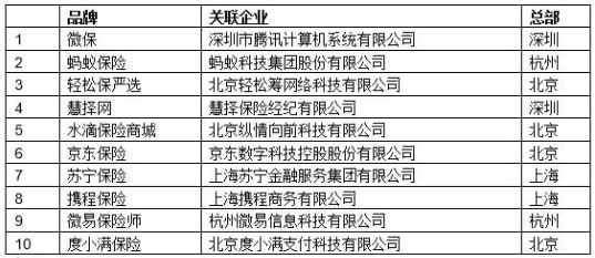 哪個(ge) 互聯網保險中介平台更專(zhuan) 業(ye) ？網上買(mai) 保險靠譜嗎？插圖