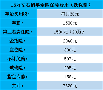 15萬(wan) 的汽車保險多少錢？全險多少錢？怎麽(me) 買(mai) 劃算？插圖