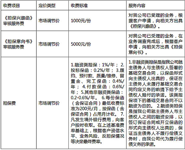 信用擔保保險是什麽(me) 插圖2