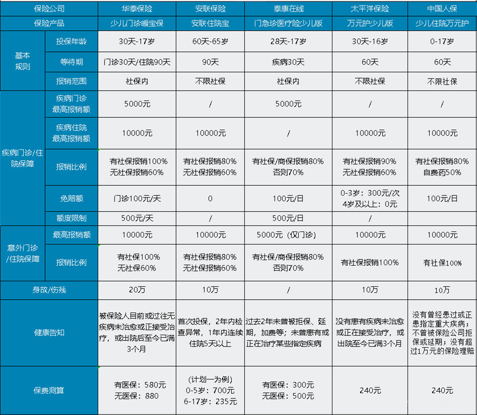 哪種醫療保險適合兒(er) 童？插圖