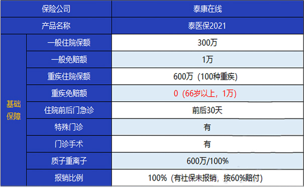 泰康泰醫療保險有哪些亮點？應該買(mai) 嗎？插圖