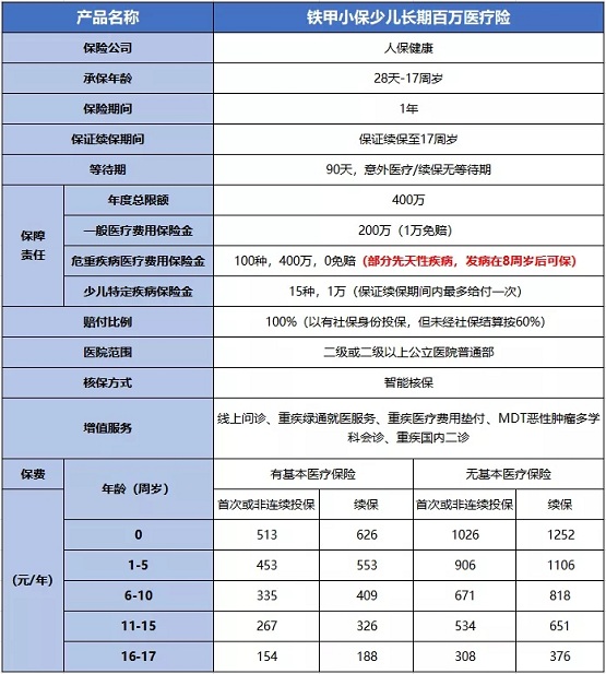 孩子買(mai) 百萬(wan) 醫療保險還是重疾？插圖2