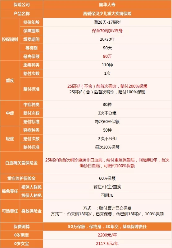 孩子買(mai) 百萬(wan) 醫療保險還是重疾？插圖4