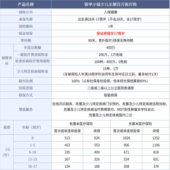 兒(er) 童百萬(wan) 醫療保險的保費是多少？插圖