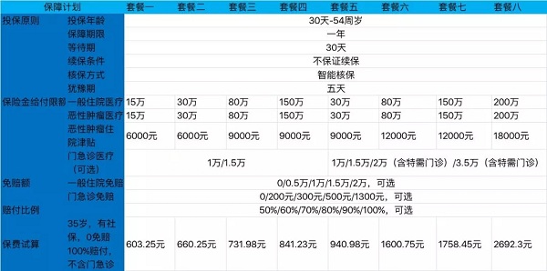 0免賠額百萬(wan) 醫療保險有哪些？插圖2