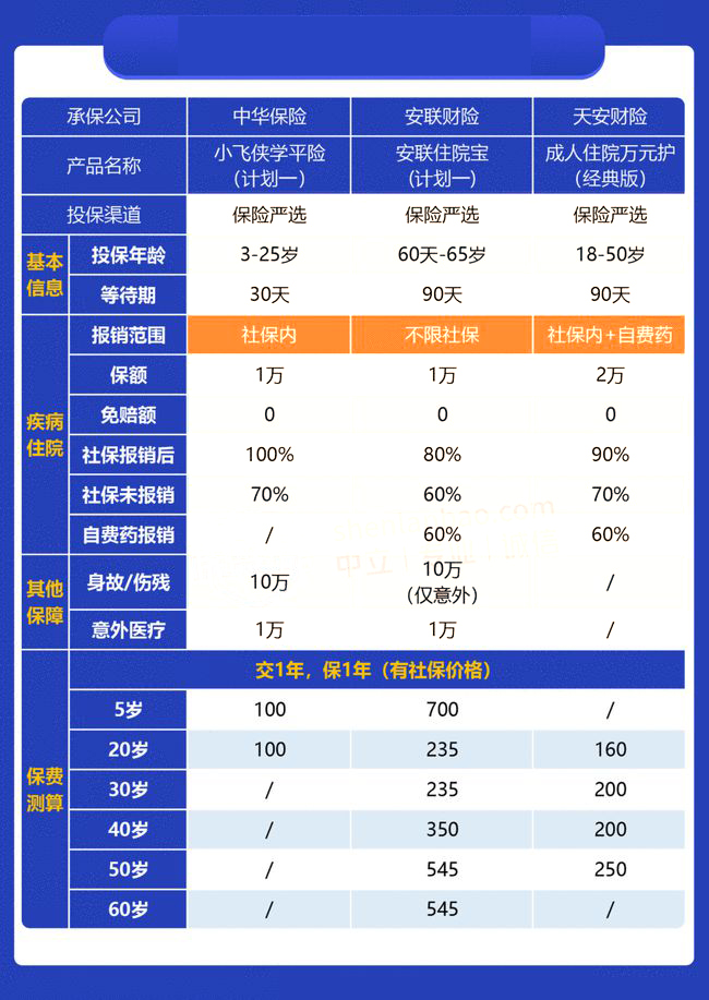 適合兒(er) 童的醫療保險清單插圖
