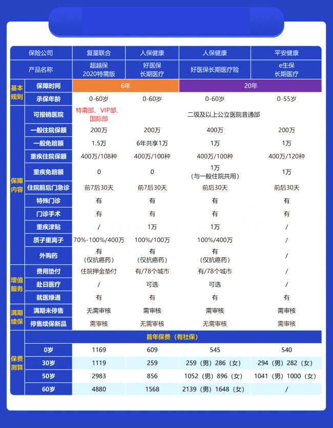 適合兒(er) 童的醫療保險清單插圖2