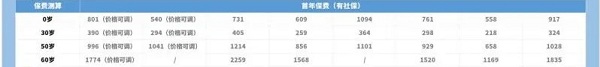 醫療保險一年多少錢？醫療保險網上怎麽(me) 繳費？插圖2
