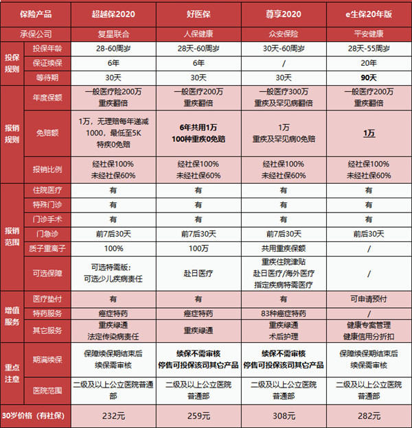 性價(jia) 比最高的醫療保險，醫療保險排行榜插圖1