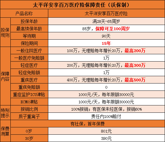 如何選擇適合自己的醫療險?插圖4