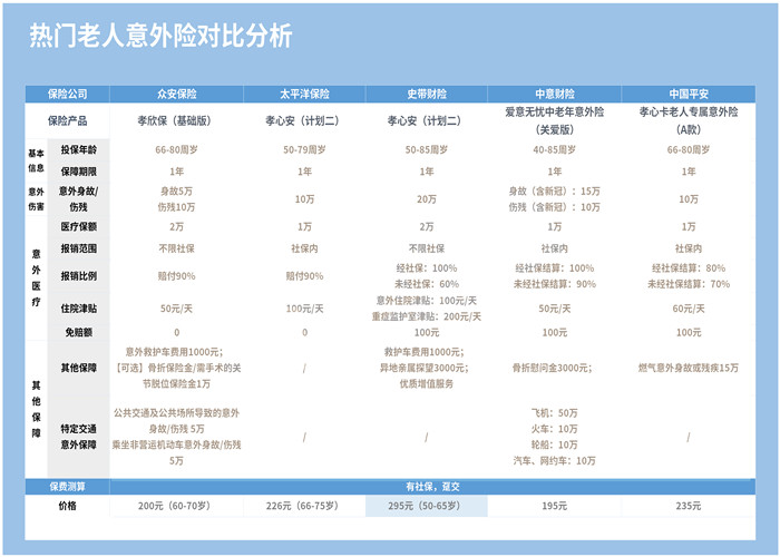 老年人意外險哪個(ge) 好？插圖4