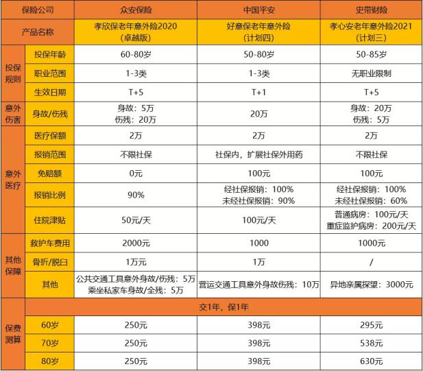 68歲以上老年人意外險哪個(ge) 好？插圖2