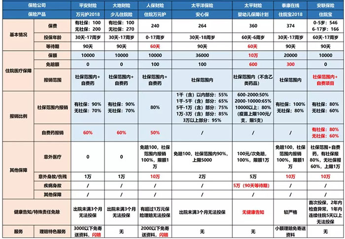 普通醫療保險有哪些？插圖2