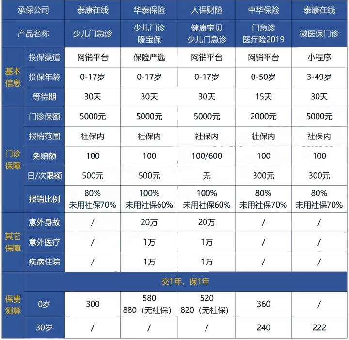 兒(er) 童普通門診醫療保險有哪些？插圖