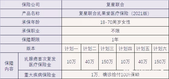 乳腺癌防複發保險有嗎？乳腺癌最高可賠償(chang) 150萬(wan) 插圖