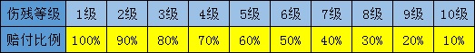 如何賠償(chang) 團體(ti) 意外險？團體(ti) 意外險賠償(chang) 比例表插圖