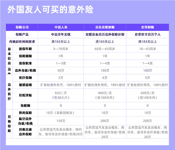 外國人在中國怎麽(me) 買(mai) 保險？可以買(mai) 什麽(me) 保險？有產(chan) 品推薦嗎？插圖4