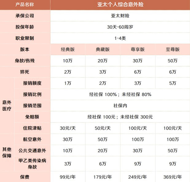 亞(ya) 太百萬(wan) 意外險，亞(ya) 太百萬(wan) 意外險和富德百萬(wan) 意外險哪個(ge) 好？插圖2