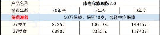 37歲的大病保險一年要交多少錢？37歲買(mai) 大病保險劃算嗎？插圖