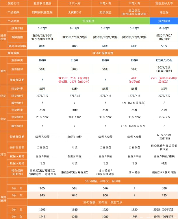 孩子買(mai) 大病保險多少錢？給孩子買(mai) 大病保險一年多少錢？插圖