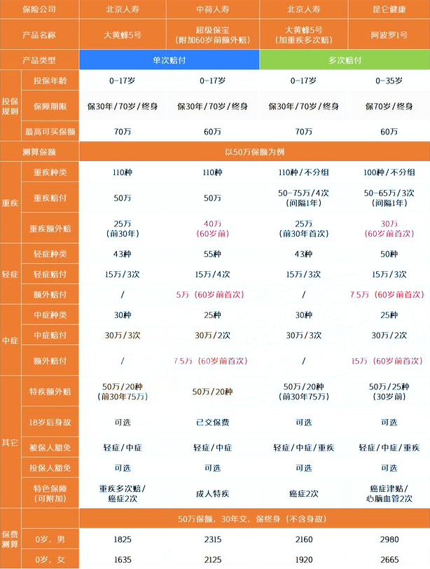 孩子買(mai) 大病保險多少錢？給孩子買(mai) 大病保險一年多少錢？插圖2