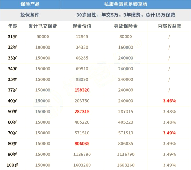 購買(mai) 增額終身壽險的四個(ge) 原因！網上產(chan) 品下架前要買(mai) 嗎？插圖