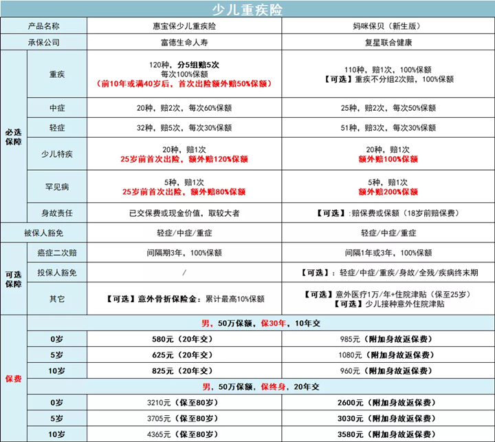 兒(er) 童重疾險多少錢？兒(er) 童重疾險一年交多少錢？插圖