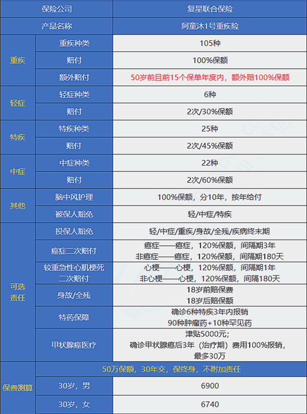 38歲買(mai) 重疾險，38歲買(mai) 重疾險多少錢？插圖
