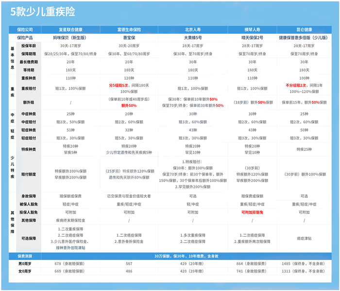 2歲寶寶重疾險，2歲寶寶重疾險多少錢？插圖2