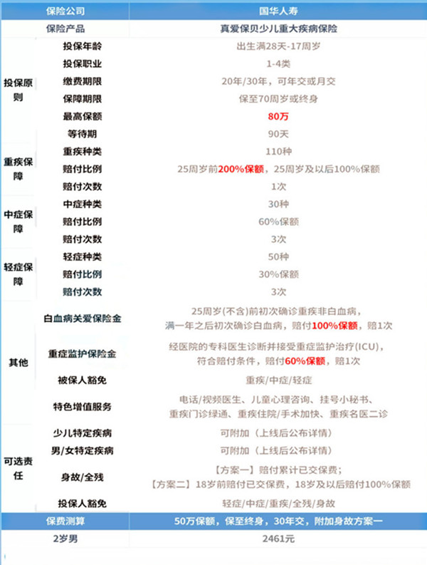 十歲的孩子適合買(mai) 大病保險嗎？孩子十歲買(mai) 什麽(me) 樣的終身保險？插圖2