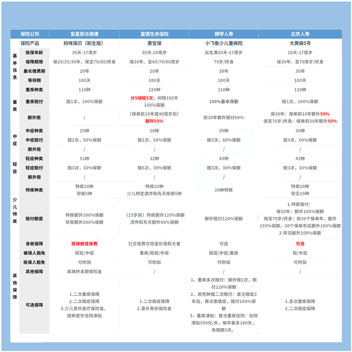 10歲買(mai) 重疾險，10歲買(mai) 重疾險多少錢？插圖2