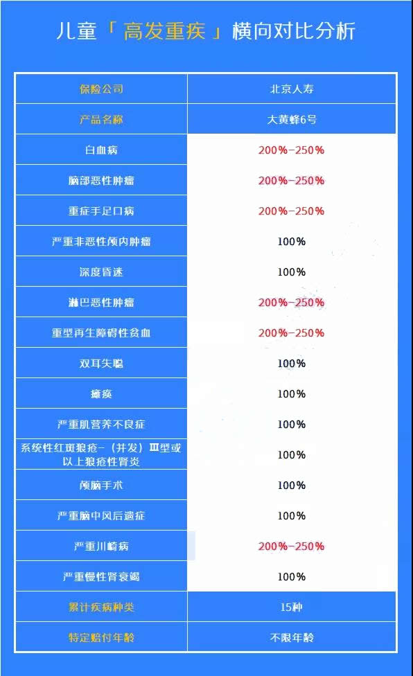 哪家保險公司適合兒(er) 童大病保險？插圖4