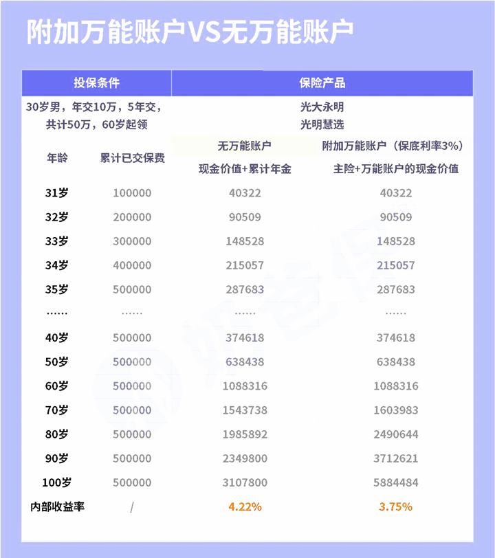 高淨值人士如何購買(mai) 年金保險？需要額外的通用賬戶嗎？詳細分析插圖