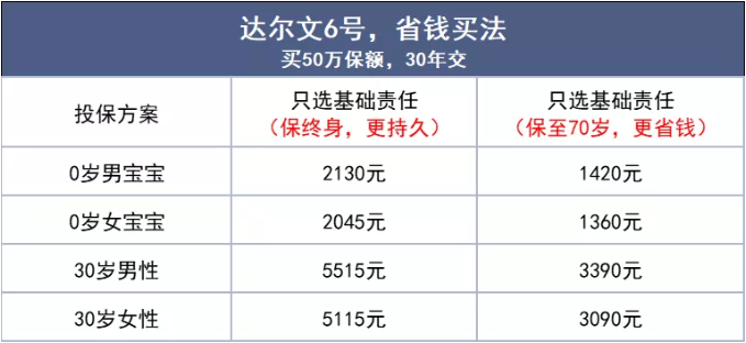 大病保險100萬(wan) 的保費是多少？插圖2