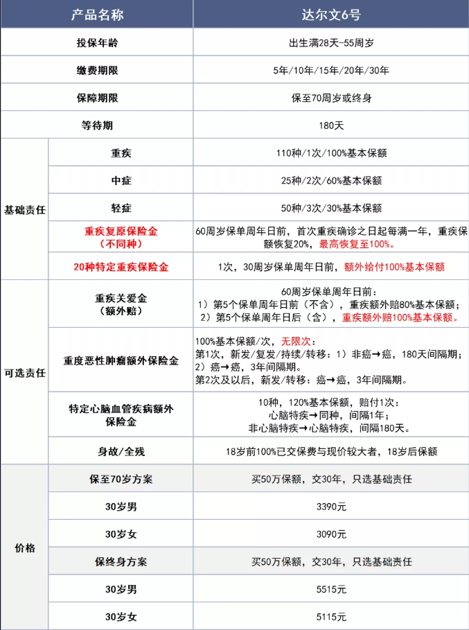 大病保險100萬(wan) 的保費是多少？插圖