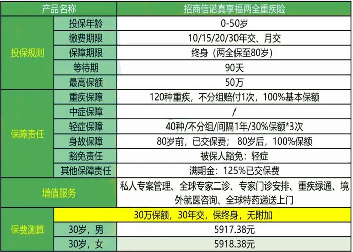 兩(liang) 全保險和重疾保險的區別，重疾保險的優(you) 缺點插圖