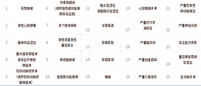 25種重疾險有哪些？插圖