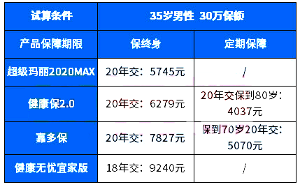 35歲大病保險一年多少錢？插圖2