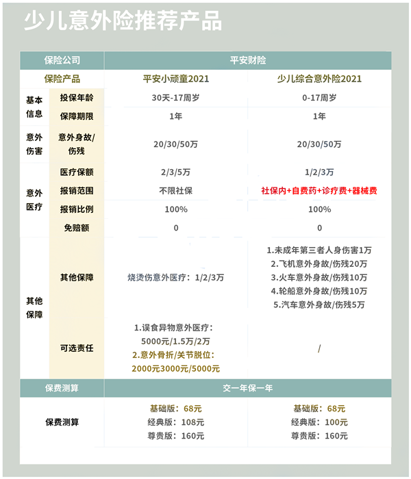 嬰兒(er) 意外險包括哪些品種的兒(er) 童意外險？插圖2