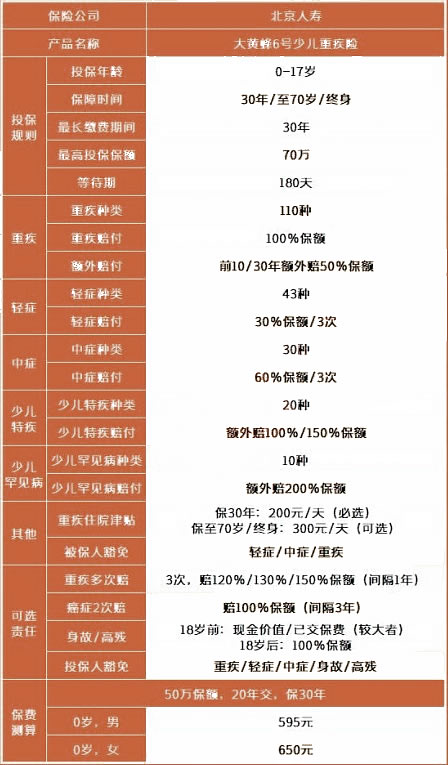 兒(er) 童大病保險哪種保險比較好？什麽(me) 樣的兒(er) 童大病保險比較好？插圖