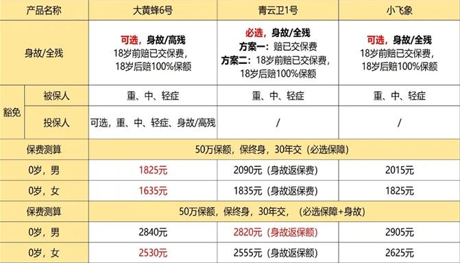 如何購買(mai) 兒(er) 童大病保險？大公司如何購買(mai) 兒(er) 童大病保險？插圖2