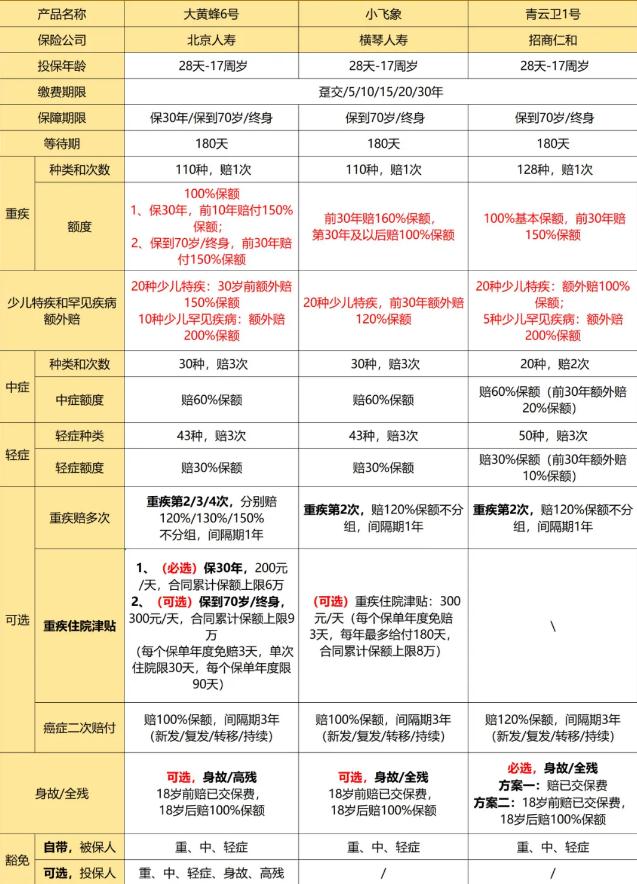 如何購買(mai) 兒(er) 童大病保險？大公司如何購買(mai) 兒(er) 童大病保險？插圖