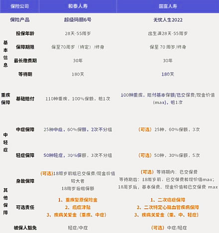 哪個(ge) 大病保險好？插圖