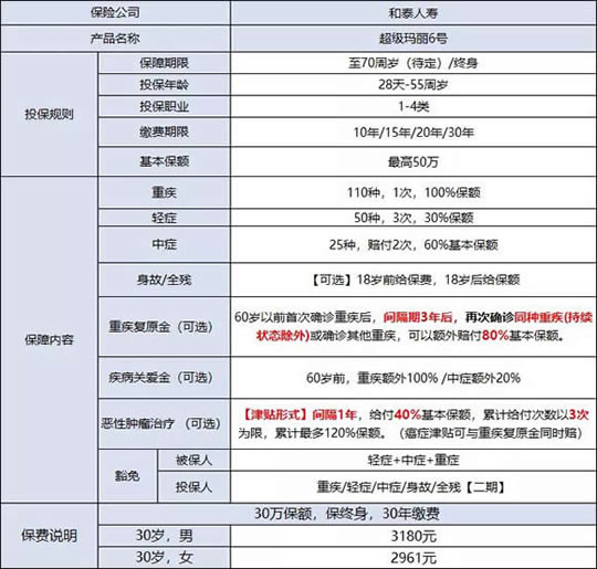 哪個(ge) 大病保險好？插圖2