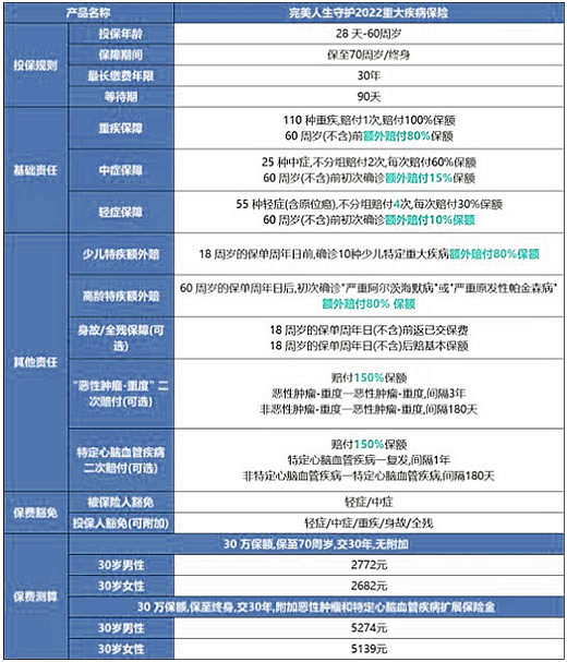 哪家公司60歲可以買(mai) 大病保險？插圖2