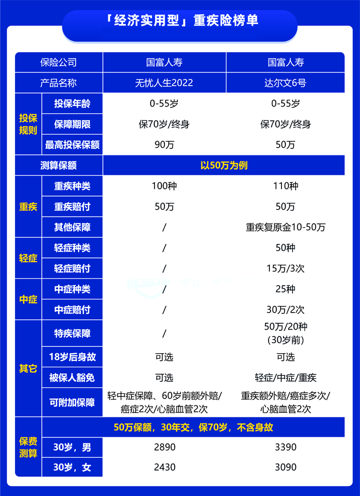 30歲可以買(mai) 的重疾險插圖