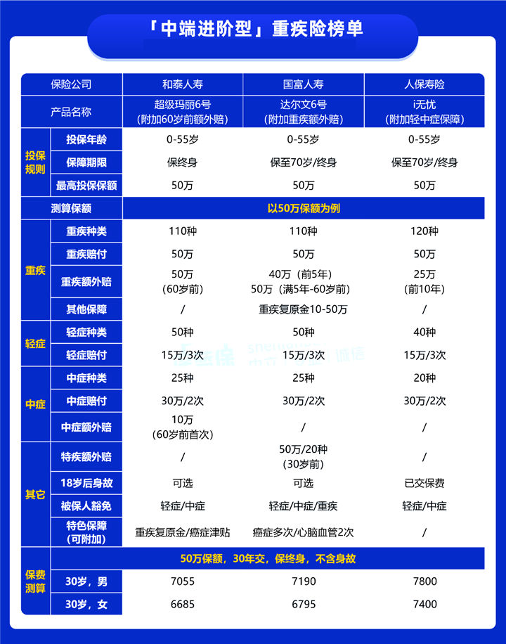 30歲可以買(mai) 的重疾險插圖1