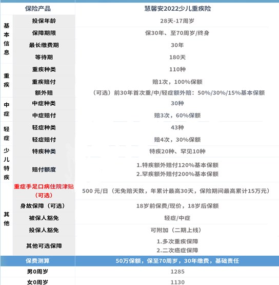 1歲兒(er) 童購買(mai) 大病保險，1歲嬰兒(er) 購買(mai) 大病保險什麽(me) 公司的產(chan) 品好？插圖