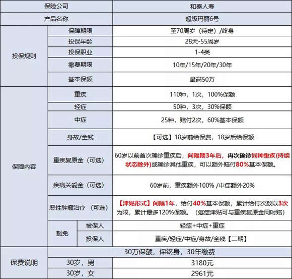 深圳五十歲有必要買(mai) 大病保險嗎？深圳50歲可以買(mai) 什麽(me) 疾病保險？插圖2