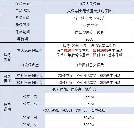 33歲大病保險，杭州33歲大病保險多少錢？插圖